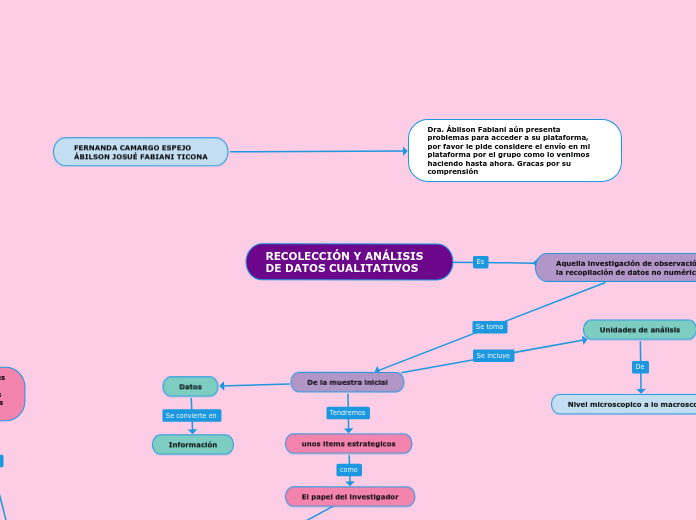 RecolecciÓn Y AnÁlisis De Datos Cualitativ Mind Map